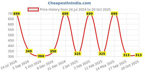 myntra.com WALLWEAR Silver Toned 15 Pieces Hexagon Shaped Acrylic Wall Stickers wallwear Price History Graph from 24 Jul 2024 to 20 Oct 2025