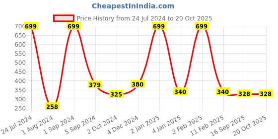 myntra.com WALLWEAR Silver Toned 18 Pieces Hexagon Shaped Acrylic Wall Stickers wallwear Price History Graph from 24 Jul 2024 to 20 Oct 2025