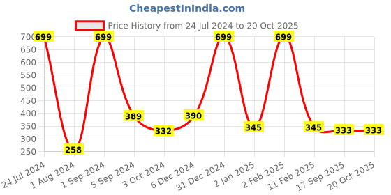 myntra.com WALLWEAR Silver Toned 19 Pieces Hexagon Shaped Acrylic Wall Stickers wallwear Price History Graph from 24 Jul 2024 to 20 Oct 2025