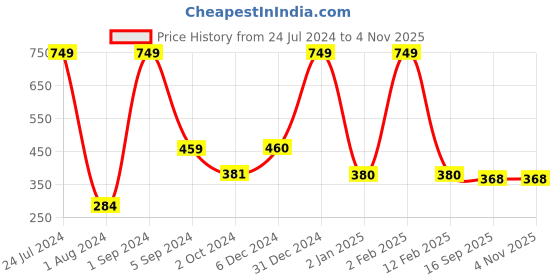 myntra.com WALLWEAR Silver-Toned 26Pcs Hexagon Self Adhesive Acrylic Wall Stickers wallwear Price History Graph from 24 Jul 2024 to 4 Nov 2025