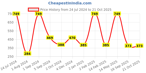 myntra.com WALLWEAR Silver Toned 27 Pieces Hexagon Shaped Acrylic Wall Stickers wallwear Price History Graph from 24 Jul 2024 to 20 Oct 2025