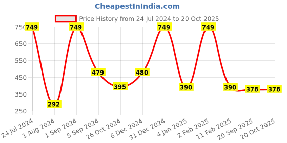 myntra.com WALLWEAR Silver Toned 28 Pieces Hexagon Shaped Acrylic Wall Stickers wallwear Price History Graph from 24 Jul 2024 to 20 Oct 2025