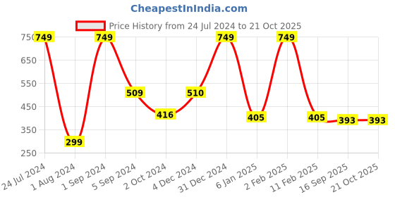 myntra.com WALLWEAR Silver Toned 31 Pieces Hexagon Shaped Acrylic Wall Stickers wallwear Price History Graph from 24 Jul 2024 to 20 Oct 2025