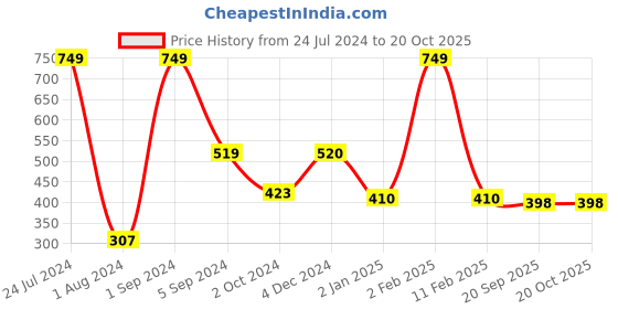 myntra.com WALLWEAR Silver Toned 32 Pieces Hexagon Shaped Acrylic Wall Stickers wallwear Price History Graph from 24 Jul 2024 to 20 Oct 2025