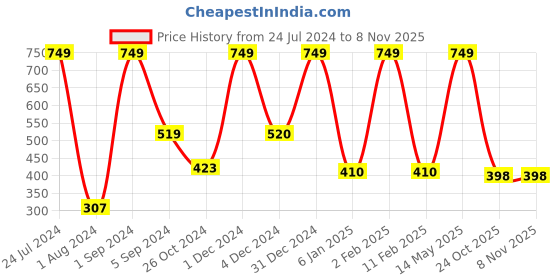 myntra.com WALLWEAR Silver-Toned 32Pcs Hexagon Self Adhesive Acrylic Wall Stickers wallwear Price History Graph from 24 Jul 2024 to 7 Nov 2025