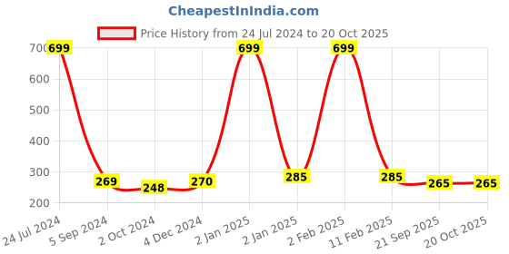 myntra.com WALLWEAR Silver Toned 7 Pieces Hexagon Shaped Acrylic Wall Stickers wallwear Price History Graph from 24 Jul 2024 to 20 Oct 2025