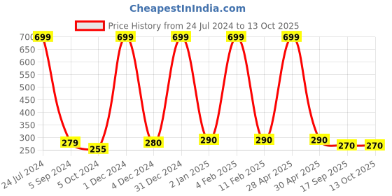 myntra.com WALLWEAR Silver Toned 8-Pcs Self-Adhesive Hexagon Shaped Stickers wallwear Price History Graph from 24 Jul 2024 to 12 Oct 2025
