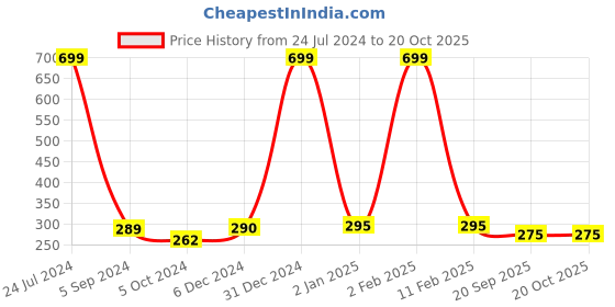 myntra.com WALLWEAR Silver Toned 9 Pieces Hexagon Shaped Acrylic Wall Stickers wallwear Price History Graph from 24 Jul 2024 to 20 Oct 2025