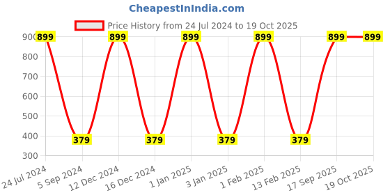 myntra.com WALLWEAR White & Pink Floral and Botanical Printed Wall Sticker wallwear Price History Graph from 24 Jul 2024 to 19 Oct 2025