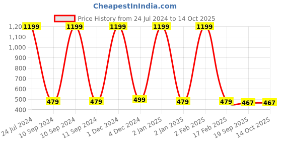 myntra.com WALLWEAR White & Red Printed Self Adhesive Wardrobe Stickers wallwear Price History Graph from 24 Jul 2024 to 14 Oct 2025