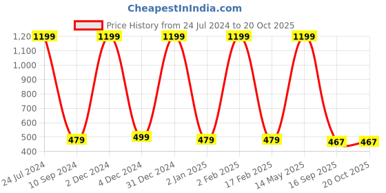 myntra.com WALLWEAR Yellow & Green Printed Self Adhesive Wardrobe Wallpaper wallwear Price History Graph from 24 Jul 2024 to 20 Oct 2025