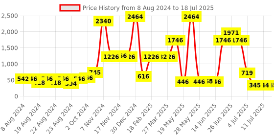 myntra.com Walrus Abstract Printed Two Fold Wallet walrus Price History Graph from 8 Aug 2024 to 11 Jul 2025