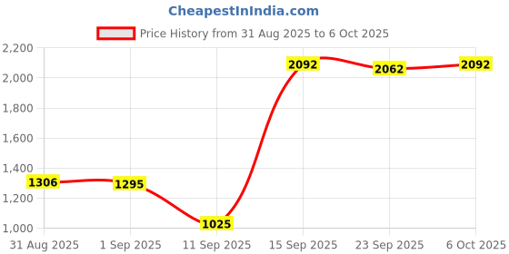 myntra.com Walrus B-20 Bluetooth Speaker 6W, Portable Rechargeable Speaker walrus Price History Graph from 31 Aug 2025 to 6 Oct 2025