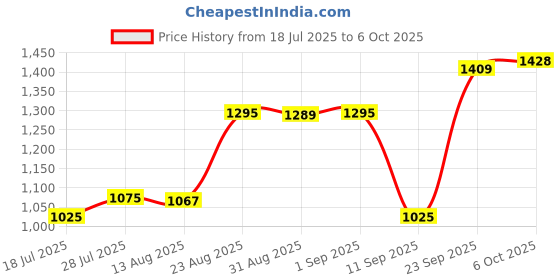 myntra.com Walrus Boombox Wireless Speaker With Upto 10-Hour Playing Time walrus Price History Graph from 18 Jul 2025 to 6 Oct 2025