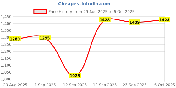 myntra.com Walrus Boombox Wireless Speaker With Upto 10-Hour Playing Time walrus Price History Graph from 29 Aug 2025 to 6 Oct 2025