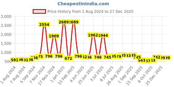 myntra.com Walrus Brass Dial & Brown Straps Analogue His and Her Watches WWTP-OPUS-V-040907 walrus Price History Graph from 1 Aug 2024 to 27 Dec 2025