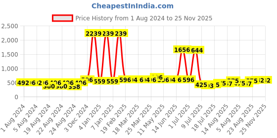 myntra.com Walrus Brass Dial & Straps Analogue Watch WWTM-INVC-XXXI-020207 walrus Price History Graph from 1 Aug 2024 to 24 Nov 2025