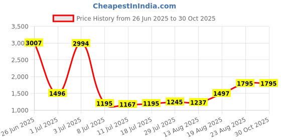 myntra.com Walrus Camouflage Printed Duffel Bag walrus Price History Graph from 26 Jun 2025 to 30 Oct 2025