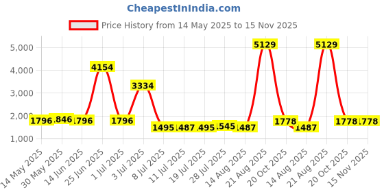 myntra.com Walrus Colourblocked Oversized Shopper Tote Bag walrus Price History Graph from 14 May 2025 to 14 Nov 2025