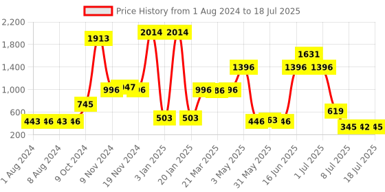 myntra.com Walrus Colourblocked Two Fold Wallet walrus Price History Graph from 1 Aug 2024 to 11 Jul 2025