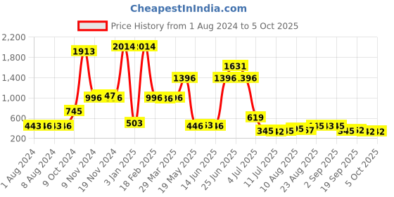 myntra.com Walrus Colourblocked Two Fold Wallet walrus Price History Graph from 1 Aug 2024 to 5 Oct 2025