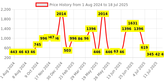myntra.com Walrus Colourblocked Two Fold Wallet walrus Price History Graph from 1 Aug 2024 to 11 Jul 2025
