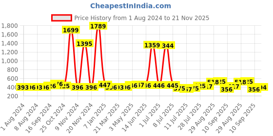 myntra.com Walrus Dial & Rose Gold-Plated Stainless Steel Straps Analogue Watch WWTW-VCT-XXIV-021717 walrus Price History Graph from 1 Aug 2024 to 21 Nov 2025