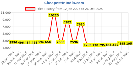 myntra.com Walrus Large Casual Duffel Bag walrus Price History Graph from 12 Jan 2025 to 25 Oct 2025