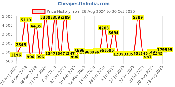 myntra.com Walrus Medium Casual Duffel Bag walrus Price History Graph from 28 Aug 2024 to 29 Oct 2025