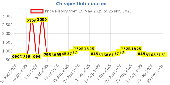 myntra.com Walrus Men Accessory Gift Set walrus Price History Graph from 15 May 2025 to 24 Nov 2025