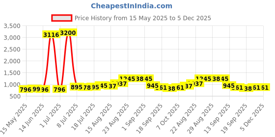 myntra.com Walrus Men Accessory Gift Set walrus Price History Graph from 15 May 2025 to 5 Dec 2025