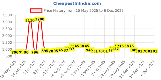 myntra.com Walrus Men Accessory Gift Set of walrus Price History Graph from 15 May 2025 to 5 Dec 2025