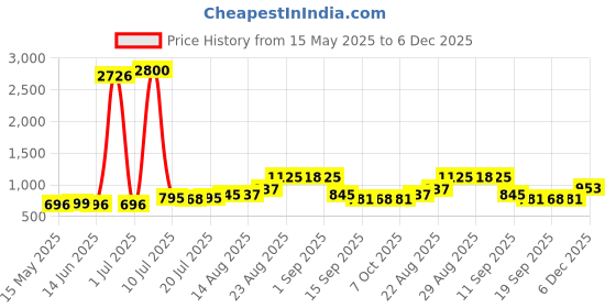 myntra.com Walrus Men Accessory Gift Set of walrus Price History Graph from 15 May 2025 to 5 Dec 2025