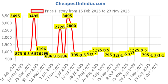 myntra.com Walrus Men Accessory Gift Set of Watch & Wallet walrus Price History Graph from 15 Feb 2025 to 22 Nov 2025