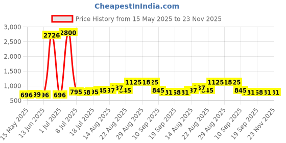 myntra.com Walrus Men Accessory Gift Set of Watch and Wallet walrus Price History Graph from 15 May 2025 to 23 Nov 2025