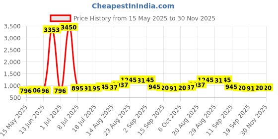 myntra.com Walrus Men Accessory Gift Set of Watch and Wallet walrus Price History Graph from 15 May 2025 to 30 Nov 2025