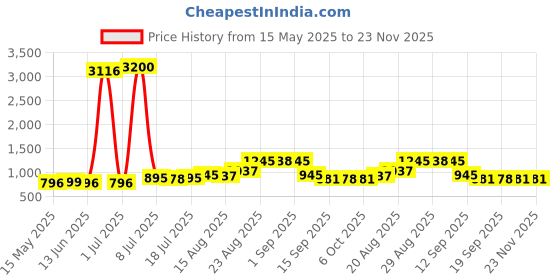 myntra.com Walrus Men Accessory Gift Set Of Watch and Wallet walrus Price History Graph from 15 May 2025 to 22 Nov 2025