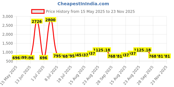 myntra.com Walrus Men Accessory Gift Set of Watch And Wallet walrus Price History Graph from 15 May 2025 to 23 Nov 2025