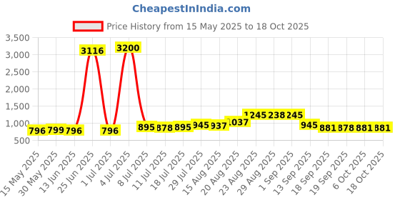 myntra.com Walrus Men Accessory Gift Set of Watch And Wallet walrus Price History Graph from 15 May 2025 to 18 Oct 2025
