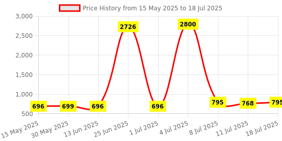 myntra.com Walrus Men Accessory Gift Set of Watch and Wallet walrus Price History Graph from 15 May 2025 to 18 Jul 2025