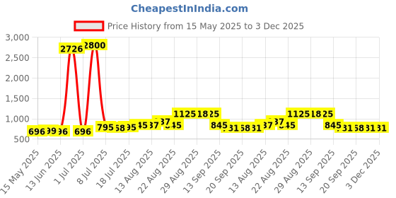 myntra.com Walrus Men Accessory Gift Set of Watch And Wallet walrus Price History Graph from 15 May 2025 to 2 Dec 2025