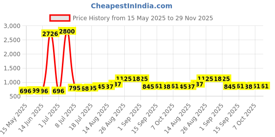 myntra.com Walrus Men Accessory Gift Set Watch & Wallet walrus Price History Graph from 15 May 2025 to 29 Nov 2025