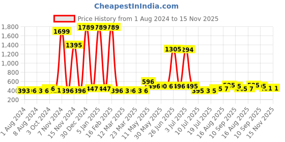 myntra.com Walrus Men Analogue Watch WWTM-CMTR-070907_D walrus Price History Graph from 1 Aug 2024 to 15 Nov 2025