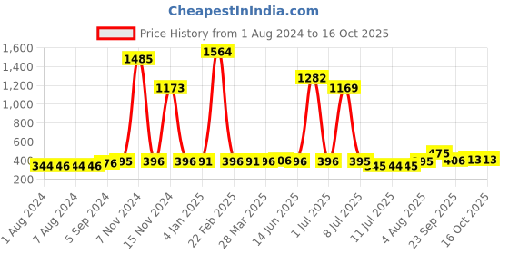 myntra.com Walrus Men Analogue Watch WWTM-CULT-III-023434R_D walrus Price History Graph from 1 Aug 2024 to 4 Oct 2025