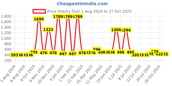 myntra.com Walrus Men Analogue Watch WWTM-INVC-II-011607_D walrus Price History Graph from 1 Aug 2024 to 27 Oct 2025