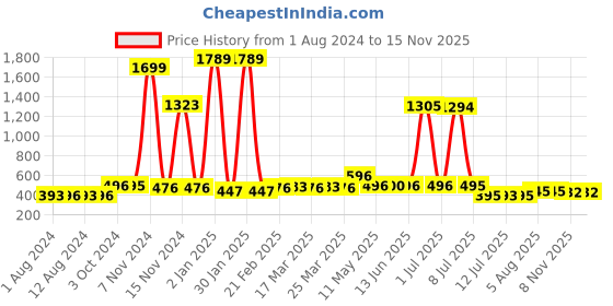 myntra.com Walrus Men Analogue Watch WWTM-INVC-II-020207_D walrus Price History Graph from 1 Aug 2024 to 15 Nov 2025