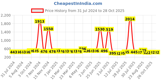 myntra.com Walrus Men Analogue Watch WWTM-INVC-II-030307_D walrus Price History Graph from 31 Jul 2024 to 28 Oct 2025