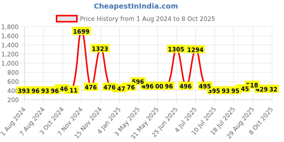 myntra.com Walrus Men Analogue Watch WWTM-INVC-VII-010207_D walrus Price History Graph from 1 Aug 2024 to 8 Oct 2025