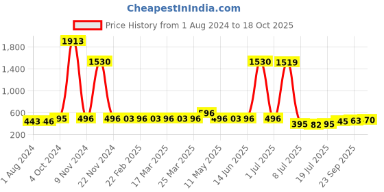 myntra.com Walrus Men Analogue Watch WWTM-MVRK-IX-090907_D walrus Price History Graph from 1 Aug 2024 to 18 Oct 2025