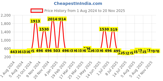 myntra.com Walrus Men Analogue Watch WWTM-MVRK-XIII-011607_D walrus Price History Graph from 1 Aug 2024 to 20 Nov 2025